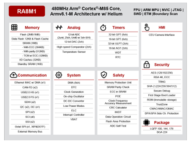 Renesas RA8M1 MCU
